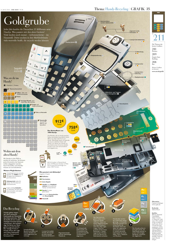 Infografik Handy Recycling