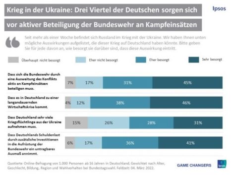 Sorge wegen hoher Flüchtlingszahlen aktuell eher zweitrangig