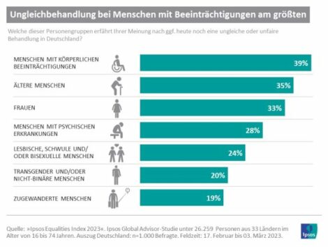 Ungleichbehandlung bei Menschen mit körperlichen Beeinträchtigungen